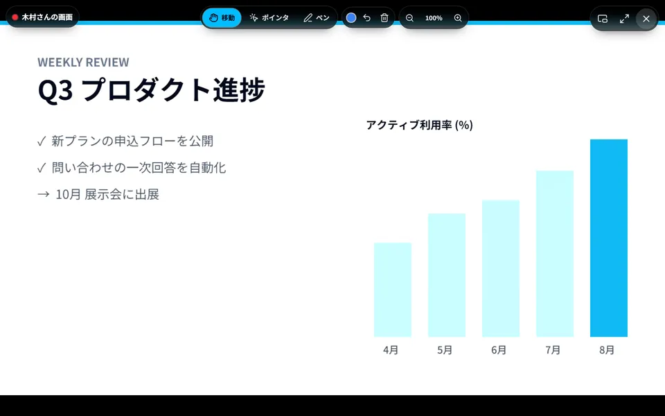 共有画面を画面いっぱいに映した拡大表示。上にペンやポインタの道具が浮かんでいる
